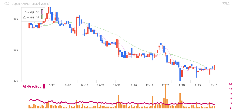 シンシア(7782)の日足チャート