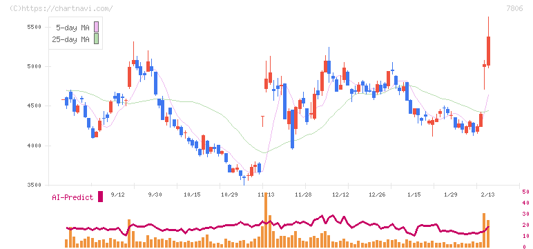 ＭＴＧ(7806)の日足チャート