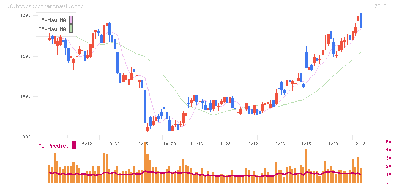 トランザクション(7818)の日足チャート