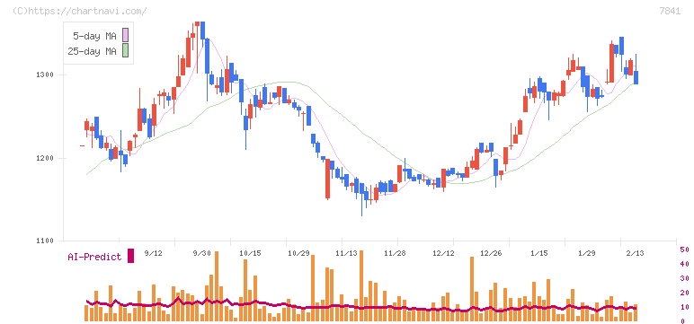 遠藤製作所(7841)の日足チャート