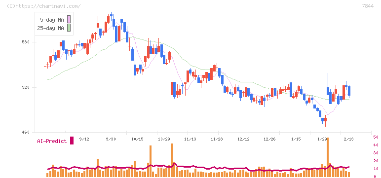 マーベラス(7844)の日足チャート
