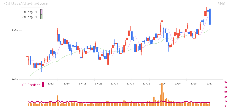 パイロットコーポレーション(7846)の日足チャート