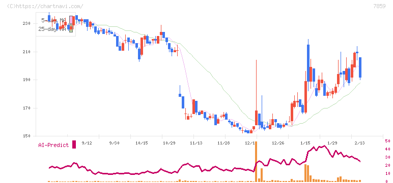 アルメディオ(7859)の日足チャート