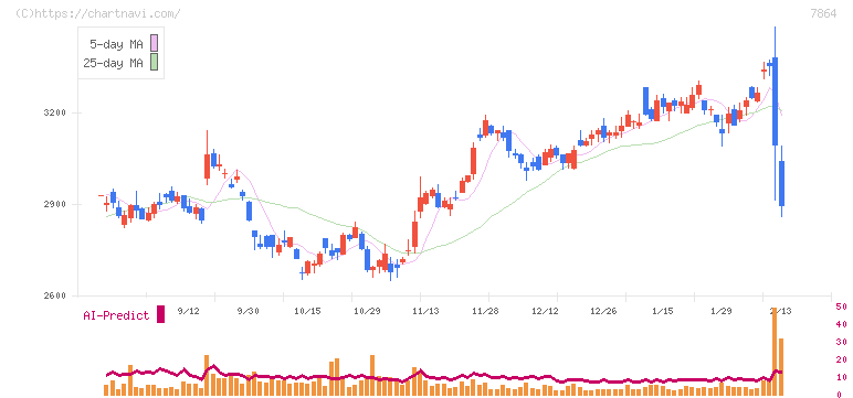 フジシールインターナショナル(7864)の日足チャート