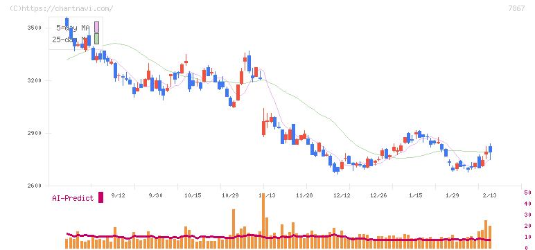 タカラトミー(7867)の日足チャート