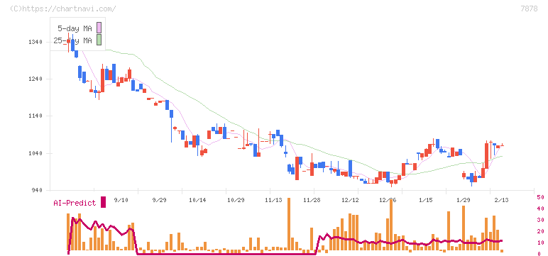 光・彩(7878)の日足チャート