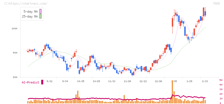 三光合成(7888)の日足チャート
