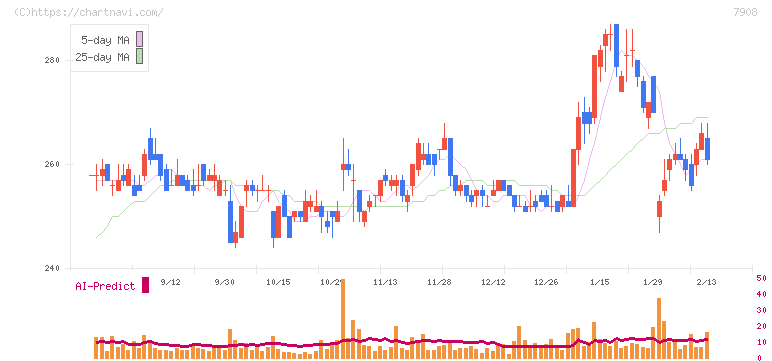 ＫＩＭＯＴＯ(7908)の日足チャート