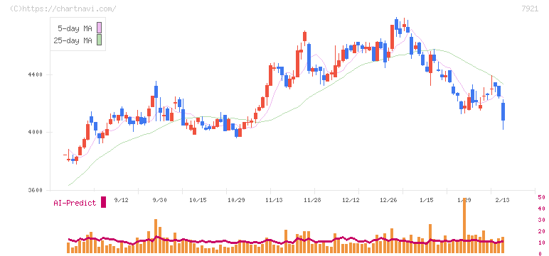 ＴＡＫＡＲＡ　＆　ＣＯＭＰＡＮＹ(7921)の日足チャート