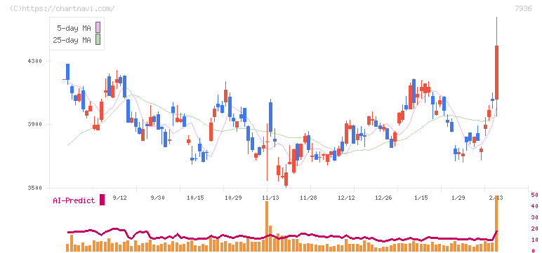 アシックス(7936)の日足チャート