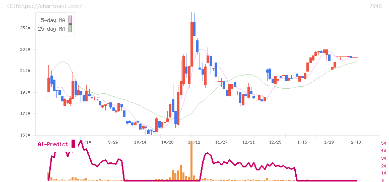 光陽社(7946)の日足チャート