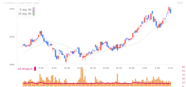 小松ウオール工業(7949)の日足チャート
