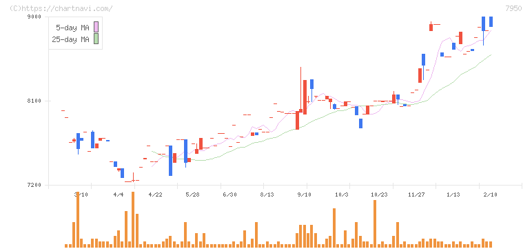 日本デコラックス(7950)の日足チャート