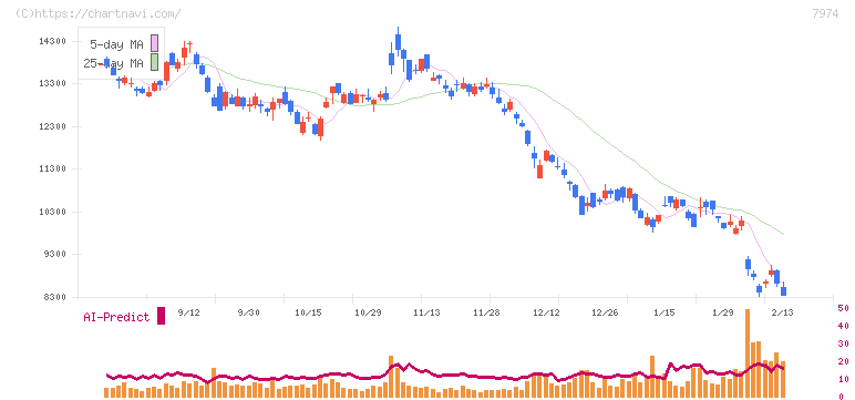 任天堂(7974)の日足チャート