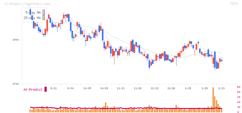 松風(7979)の日足チャート