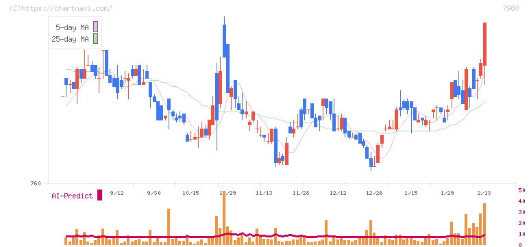 重松製作所(7980)の日足チャート