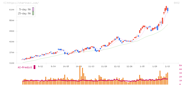 丸紅(8002)の日足チャート