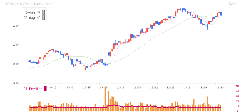 スクロール(8005)の日足チャート