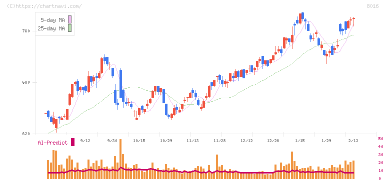 オンワードホールディングス(8016)の日足チャート