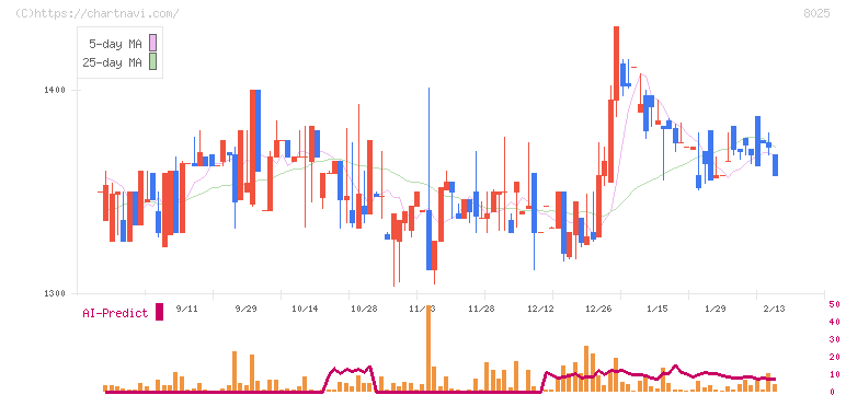 ツカモトコーポレーション(8025)の日足チャート