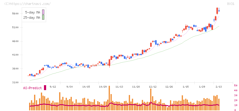 三井物産(8031)の日足チャート
