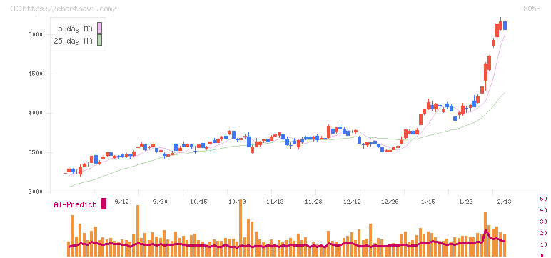 三菱商事(8058)の日足チャート
