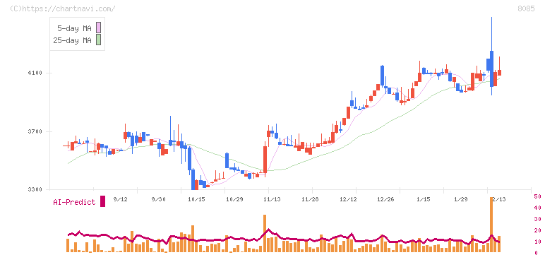 ナラサキ産業(8085)の日足チャート