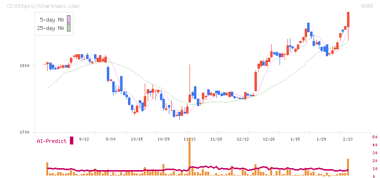 ナイス(8089)の日足チャート