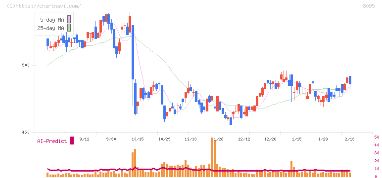 アステナホールディングス(8095)の日足チャート