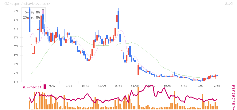 堀田丸正(8105)の日足チャート