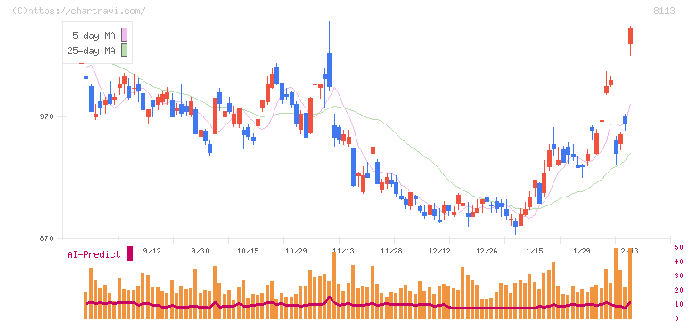 ユニ・チャーム(8113)の日足チャート