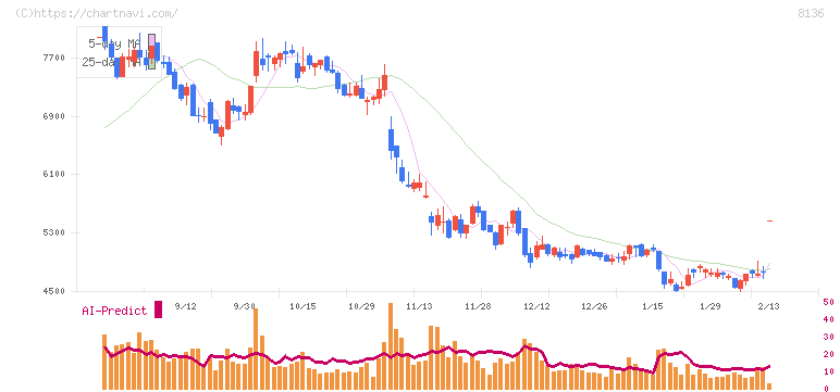 サンリオ(8136)の日足チャート