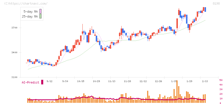 マックスバリュ東海(8198)の日足チャート