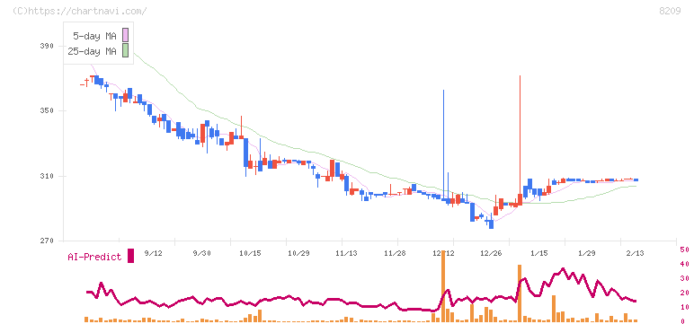 フレンドリー(8209)の日足チャート
