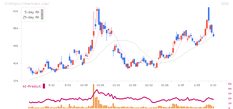 理経(8226)の日足チャート