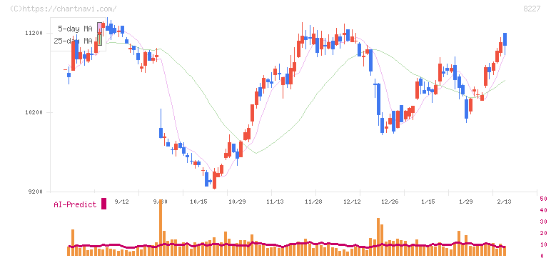 しまむら(8227)の日足チャート
