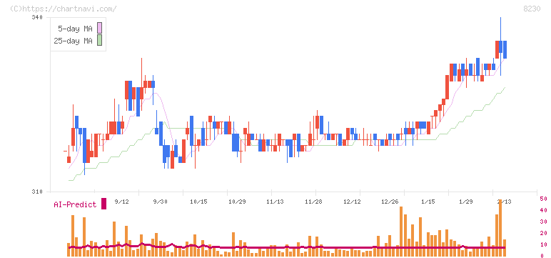 はせがわ(8230)の日足チャート