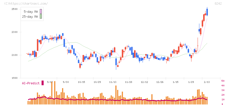 エイチ・ツー・オー　リテイリング(8242)の日足チャート