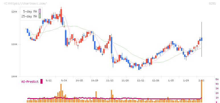 ゼビオホールディングス(8281)の日足チャート