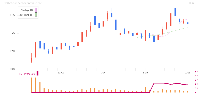 ＳＢＩ新生銀行(8303)の日足チャート