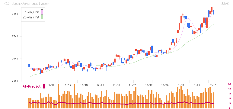三菱ＵＦＪフィナンシャル・グループ(8306)の日足チャート