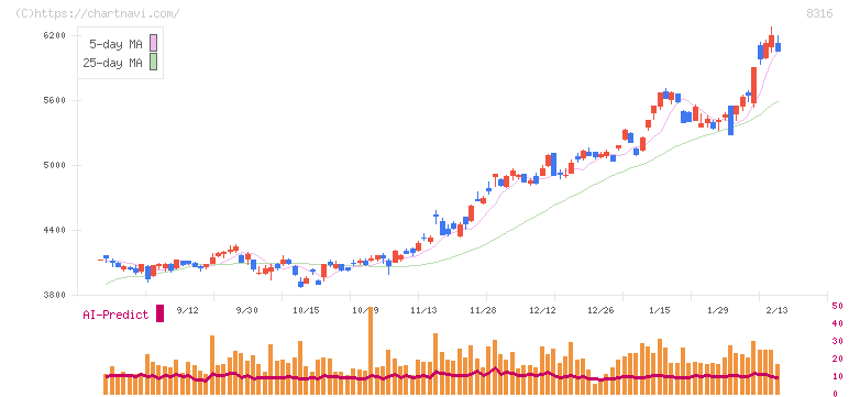 三井住友フィナンシャルグループ(8316)の日足チャート