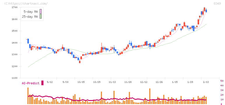 東北銀行(8349)の日足チャート