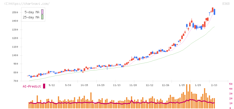 百五銀行(8368)の日足チャート
