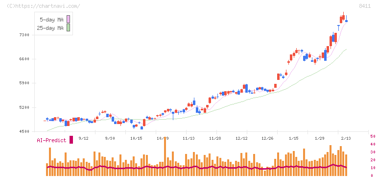 みずほフィナンシャルグループ(8411)の日足チャート