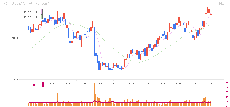 芙蓉総合リース(8424)の日足チャート
