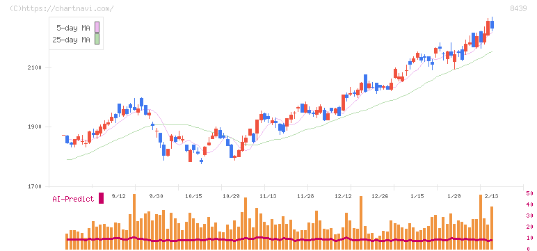 東京センチュリー(8439)の日足チャート