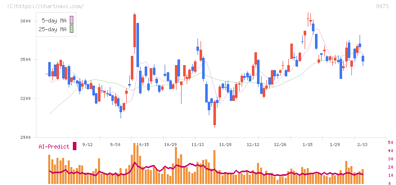 ＳＢＩホールディングス(8473)の日足チャート