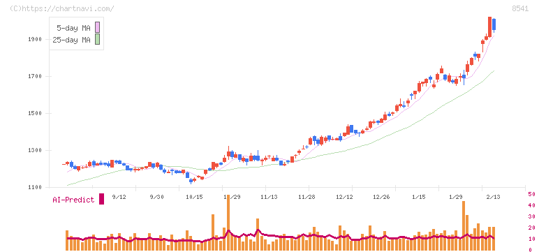 愛媛銀行(8541)の日足チャート