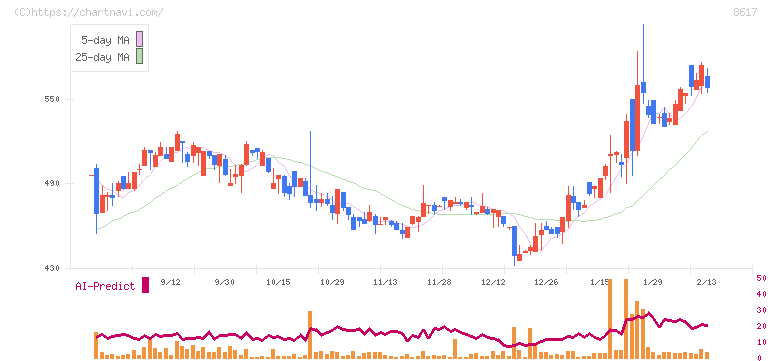 光世証券(8617)の日足チャート